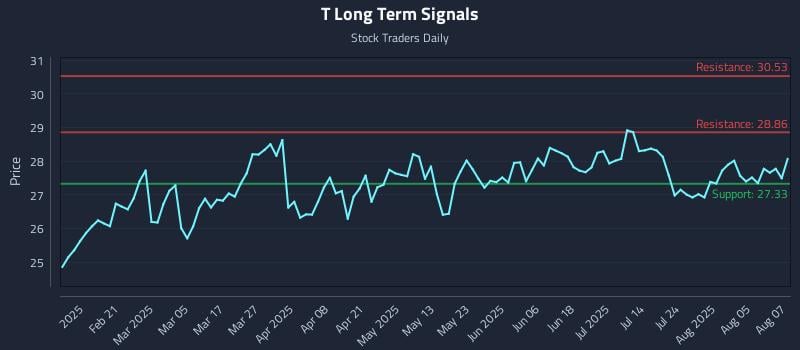 T Long Term Analysis for August 8 2025