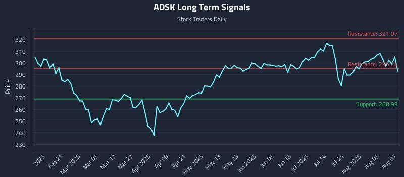 ADSK Long Term Analysis for August 8 2025
