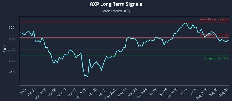 AXP Long Term Analysis for August 8 2025