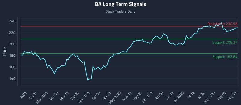 BA Long Term Analysis for August 8 2025
