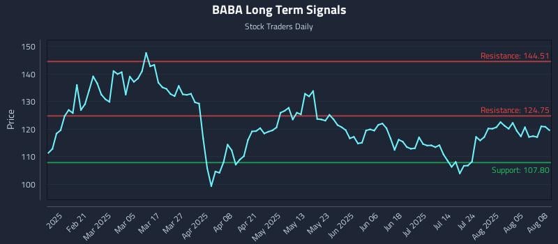 BABA Long Term Analysis for August 8 2025