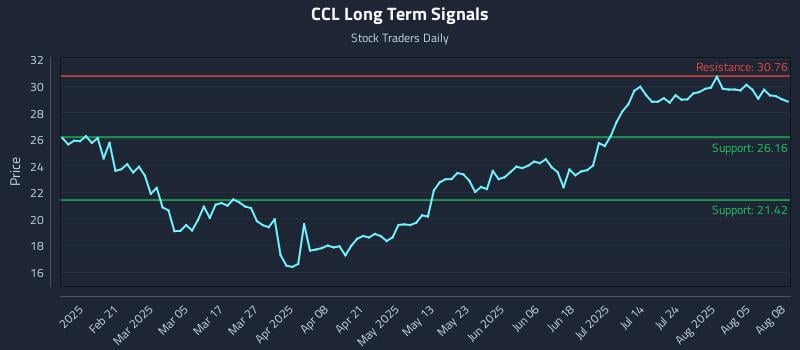 CCL Long Term Analysis for August 8 2025