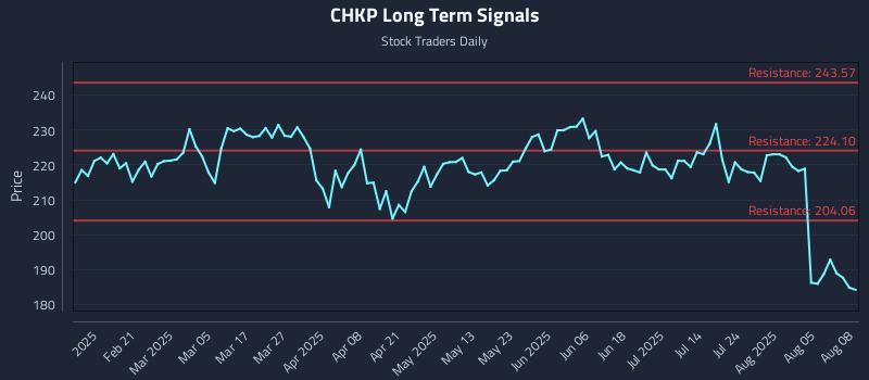 CHKP Long Term Analysis for August 8 2025