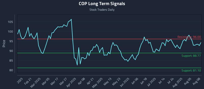 COP Long Term Analysis for August 8 2025