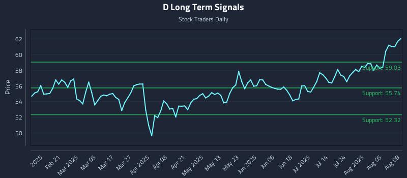 D Long Term Analysis for August 8 2025