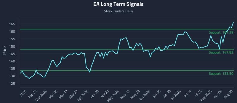 EA Long Term Analysis for August 8 2025