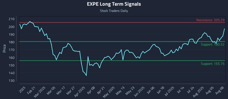 EXPE Long Term Analysis for August 8 2025