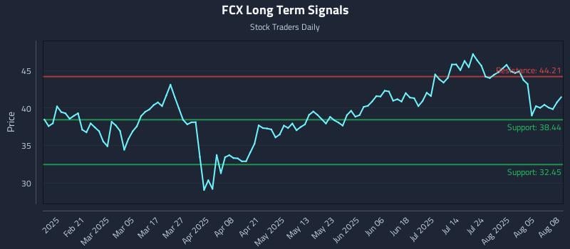 FCX Long Term Analysis for August 8 2025