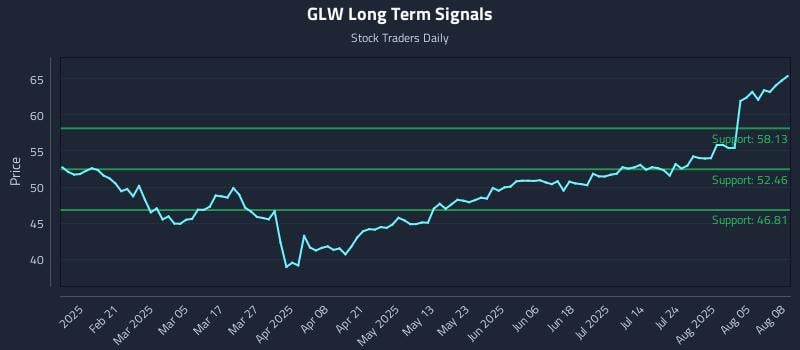 GLW Long Term Analysis for August 8 2025