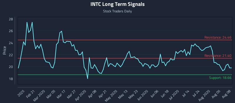 INTC Long Term Analysis for August 8 2025