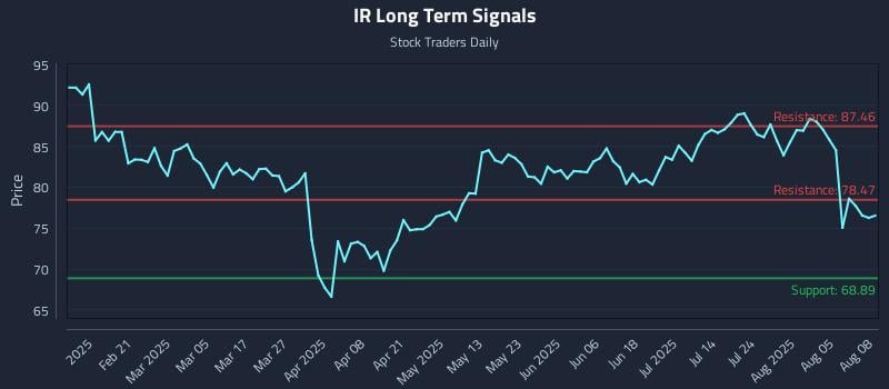 IR Long Term Analysis for August 8 2025
