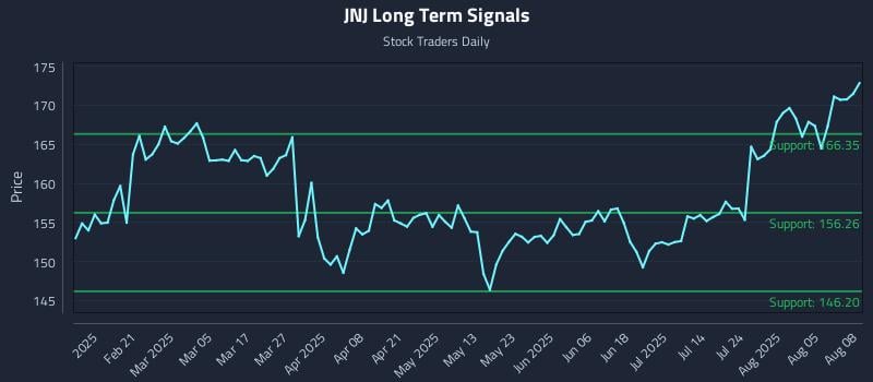 JNJ Long Term Analysis for August 8 2025