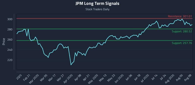 JPM Long Term Analysis for August 8 2025