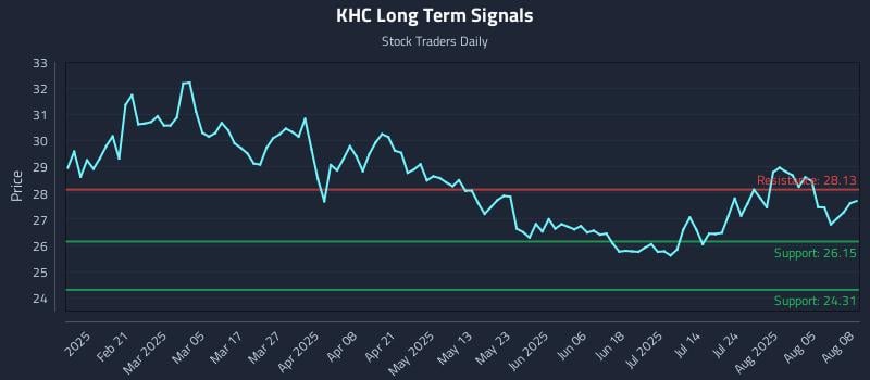 KHC Long Term Analysis for August 8 2025