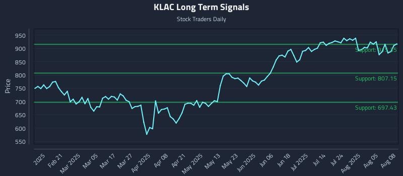 KLAC Long Term Analysis for August 8 2025