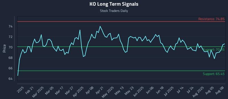 KO Long Term Analysis for August 8 2025