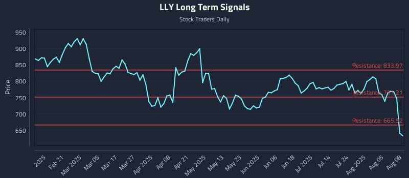 LLY Long Term Analysis for August 8 2025