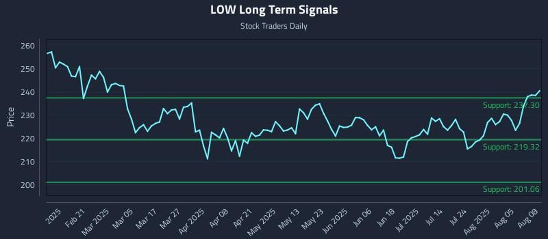 LOW Long Term Analysis for August 8 2025