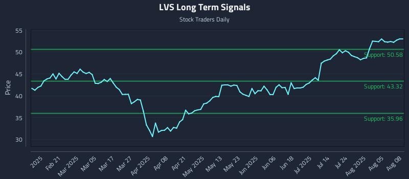 LVS Long Term Analysis for August 8 2025