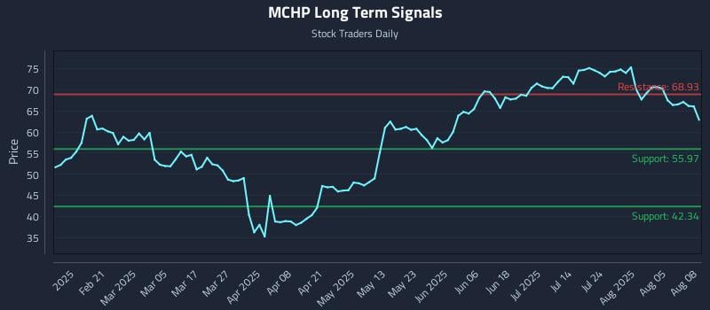 MCHP Long Term Analysis for August 8 2025