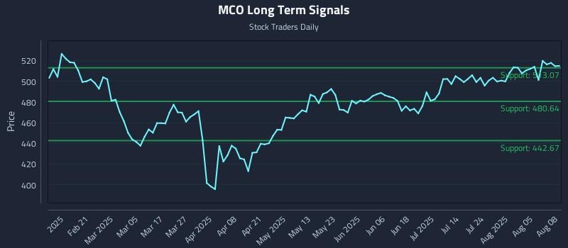 MCO Long Term Analysis for August 8 2025