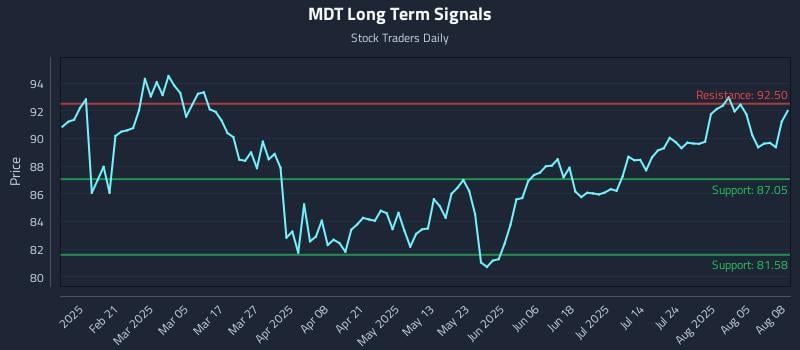 MDT Long Term Analysis for August 8 2025