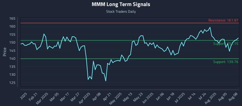 MMM Long Term Analysis for August 8 2025