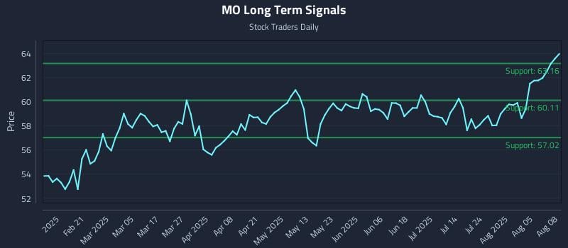 MO Long Term Analysis for August 8 2025