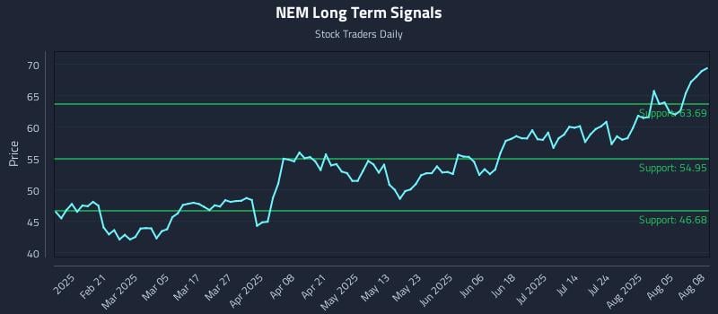 NEM Long Term Analysis for August 8 2025