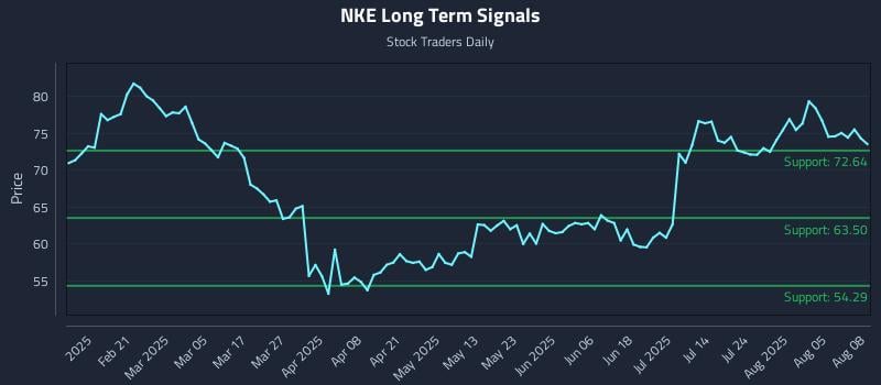 NKE Long Term Analysis for August 8 2025