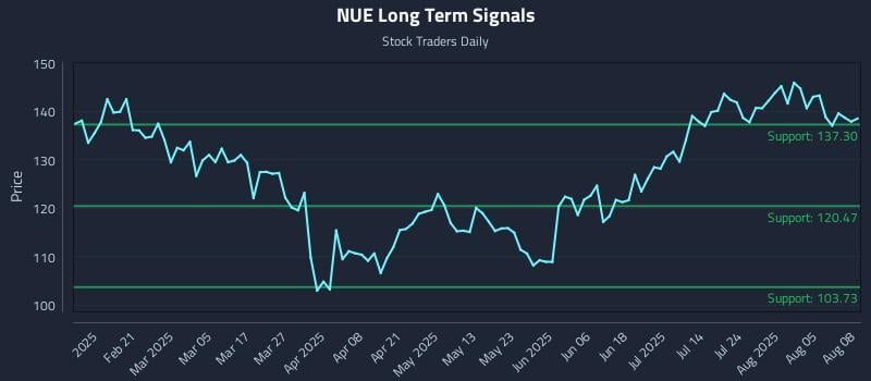 NUE Long Term Analysis for August 8 2025