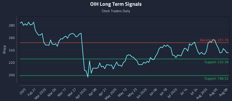 OIH Long Term Analysis for August 8 2025