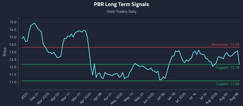 PBR Long Term Analysis for August 8 2025
