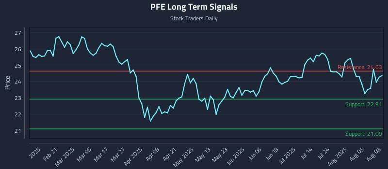 PFE Long Term Analysis for August 8 2025