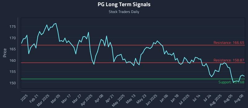 PG Long Term Analysis for August 8 2025