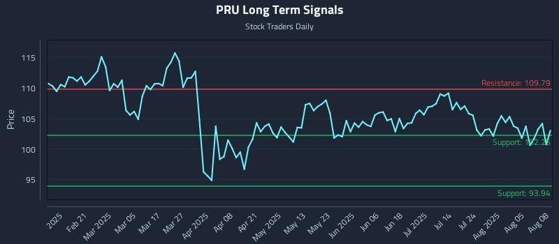 PRU Long Term Analysis for August 8 2025