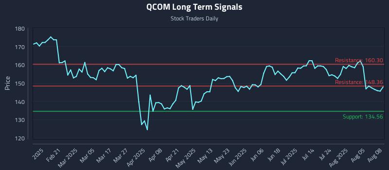 QCOM Long Term Analysis for August 8 2025