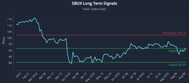 SBUX Long Term Analysis for August 8 2025