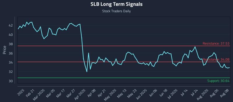 SLB Long Term Analysis for August 8 2025