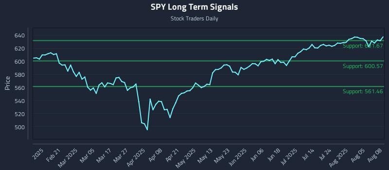 SPY Long Term Analysis for August 8 2025