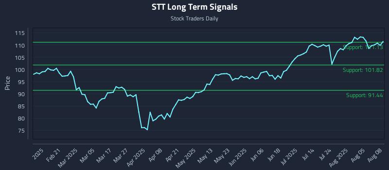 STT Long Term Analysis for August 8 2025