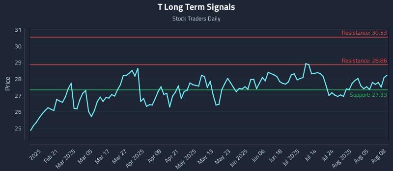 T Long Term Analysis for August 8 2025