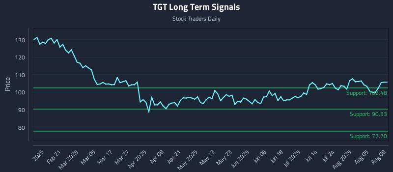 TGT Long Term Analysis for August 8 2025