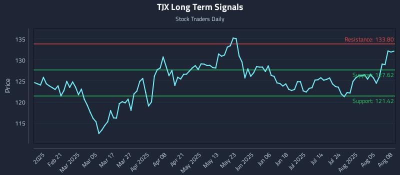 TJX Long Term Analysis for August 8 2025