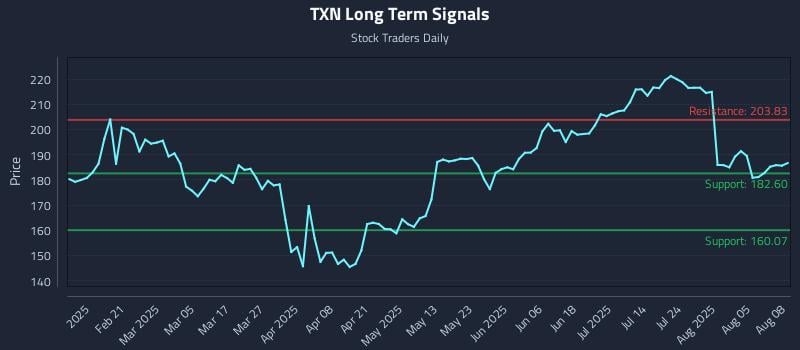 TXN Long Term Analysis for August 8 2025