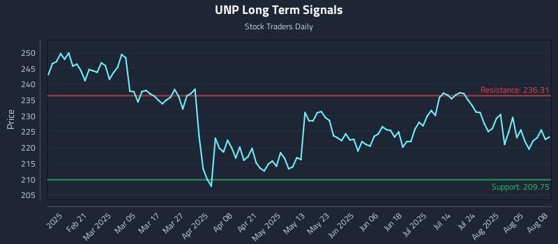 UNP Long Term Analysis for August 8 2025