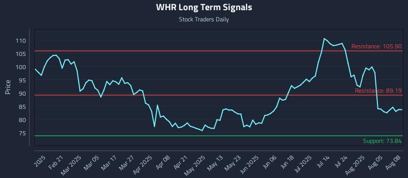 WHR Long Term Analysis for August 8 2025
