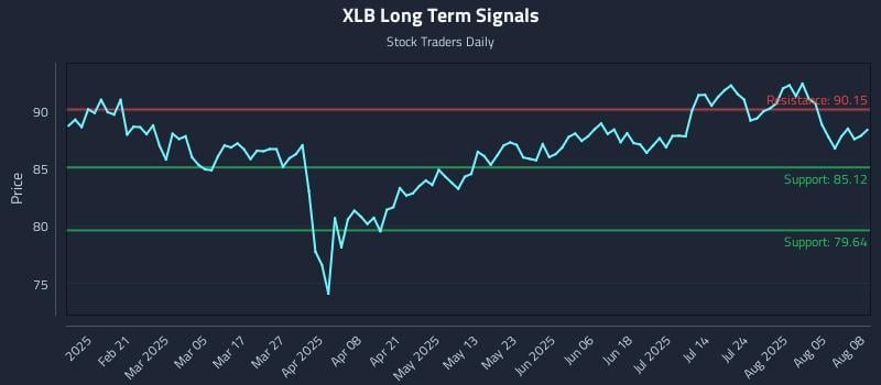 XLB Long Term Analysis for August 8 2025