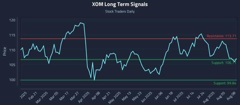XOM Long Term Analysis for August 8 2025