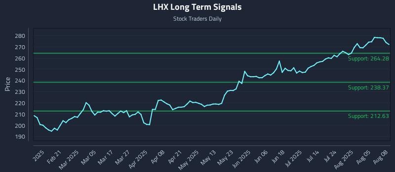 LHX Long Term Analysis for August 8 2025
